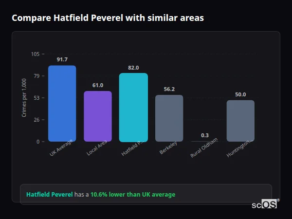 Compare Hatfield Peverel with similar populations - Hatfield Peverel crime rate is 10.6% lower than UK average