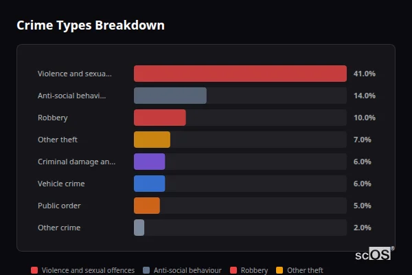 Crime Types Breakdown for Hatfield Peverel - showing Violence and sexual offences (41%), Anti-social behaviour (14%), Robbery (10%)