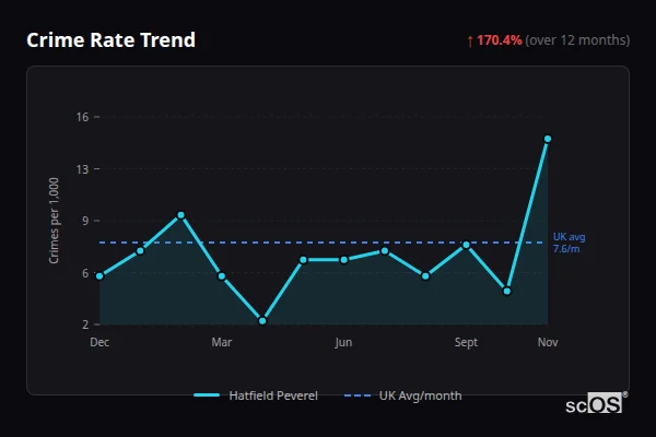 Crime Rate Trend for Hatfield Peverel - showing 170.4% increase over 12 months