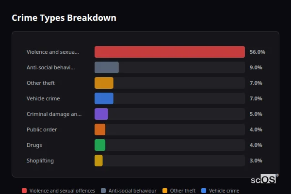 Crime Types Breakdown - Kelvedon and Feering Crime Types Breakdown for Kelvedon and Feering - showing Violence and sexual offences (56%), Anti-social behaviour (9%), Other theft (7%)