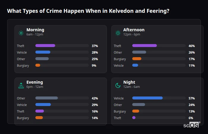 What Types of Crime Happen When in Kelvedon and Feering? Crime types by time period for Kelvedon and Feering - showing breakdown of burglary, violence, theft, and vehicle crime by morning, afternoon, evening, and night