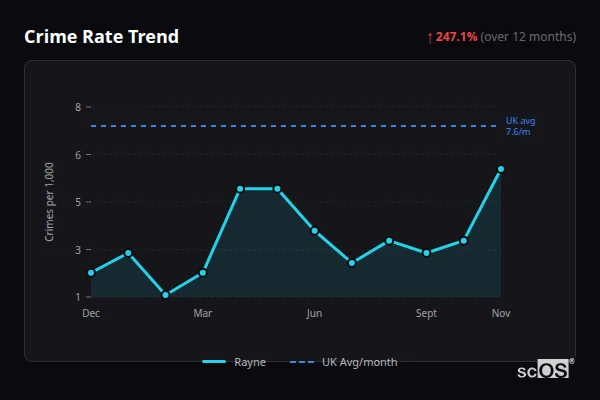 Crime Rate Trend for Rayne - showing 247.1% increase over 12 months