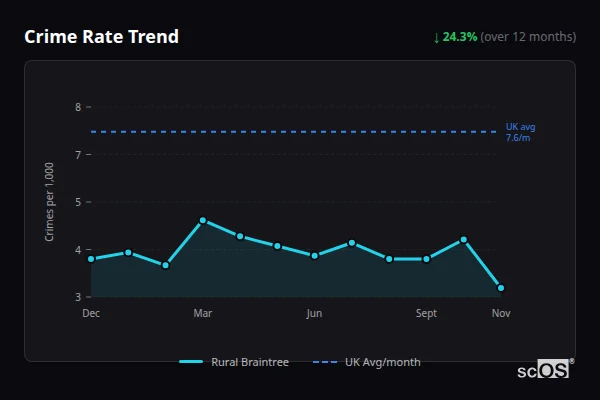 Crime Rate Trend for Rural Braintree - showing 24.3% decrease over 12 months