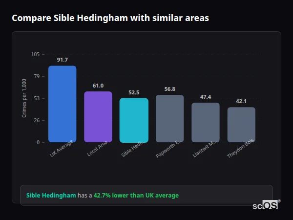 Compare Sible Hedingham with similar populations - Sible Hedingham crime rate is 42.7% lower than UK average
