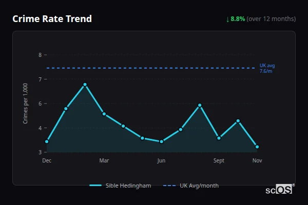 Crime Rate Trend for Sible Hedingham - showing 8.8% decrease over 12 months