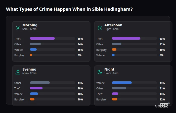 Crime types by time period for Sible Hedingham - showing breakdown of burglary, violence, theft, and vehicle crime by morning, afternoon, evening, and night