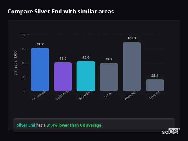Compare Silver End with similar populations Compare Silver End with similar populations - Silver End crime rate is 31.4% lower than UK average