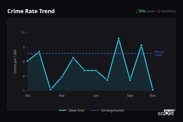 Crime Rate Trend - Silver End Crime Rate Trend for Silver End - showing 75% decrease over 12 months