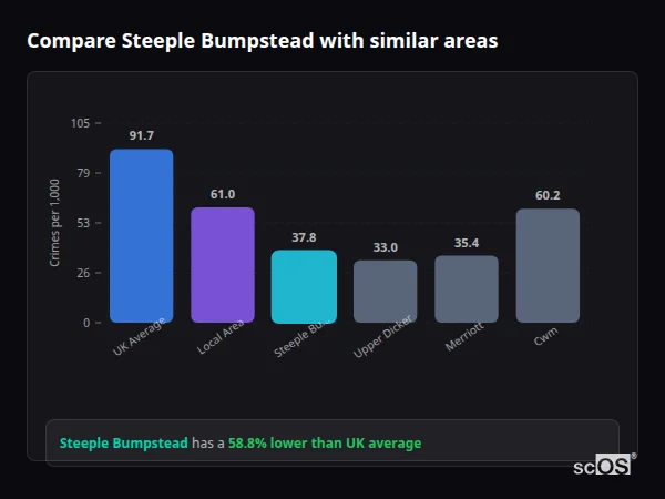 Compare Steeple Bumpstead with similar populations - Steeple Bumpstead crime rate is 58.8% lower than UK average