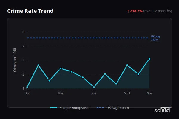 Crime Rate Trend for Steeple Bumpstead - showing 218.7% increase over 12 months
