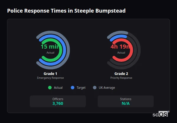 Police response times in Steeple Bumpstead - showing Grade 1 immediate and Grade 2 priority response times compared to UK averages