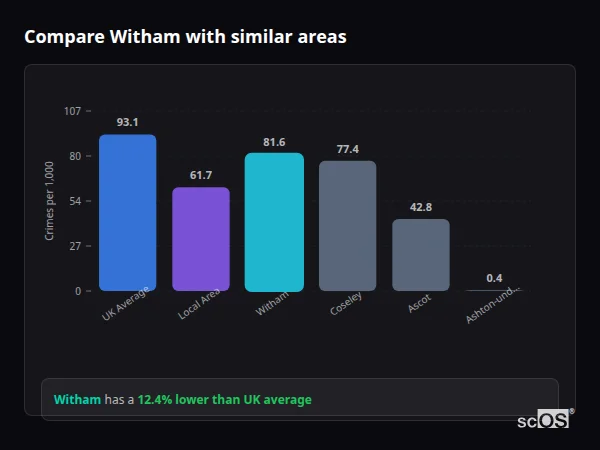 Compare Witham with similar populations - Witham crime rate is 12.4% lower than UK average