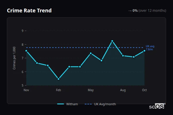 Crime Rate Trend for Witham - showing 0% stable over 12 months