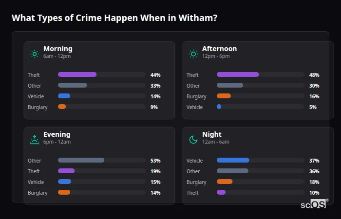 Crime types by time period for Witham - showing breakdown of burglary, violence, theft, and vehicle crime by morning, afternoon, evening, and night