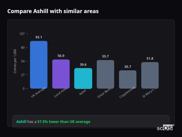 Compare Ashill with similar populations - Ashill crime rate is 57.5% lower than UK average