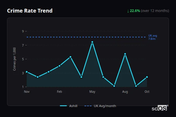 Crime Rate Trend for Ashill - showing 22.6% decrease over 12 months