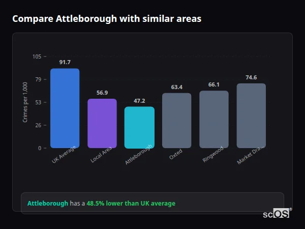 Compare Attleborough with similar populations - Attleborough crime rate is 48.5% lower than UK average