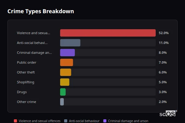 Crime Types Breakdown for Attleborough - showing Violence and sexual offences (52%), Anti-social behaviour (11%), Criminal damage and arson (8%)