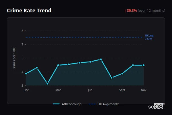Crime Rate Trend for Attleborough - showing 30.3% increase over 12 months