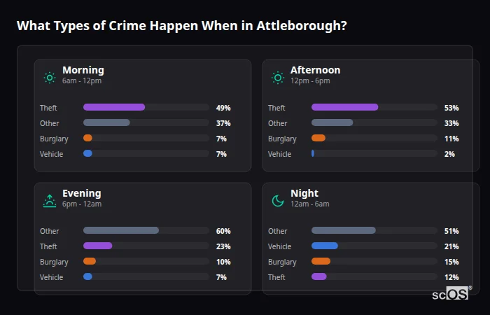 Crime types by time period for Attleborough - showing breakdown of burglary, violence, theft, and vehicle crime by morning, afternoon, evening, and night