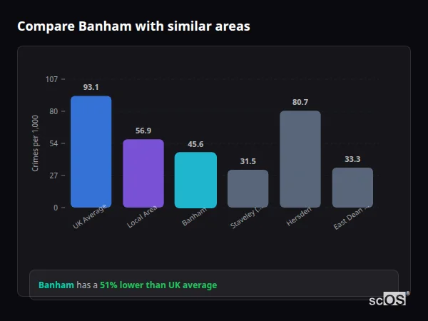 Compare Banham with similar populations - Banham crime rate is 51% lower than UK average