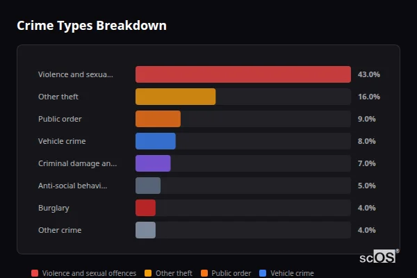 Crime Types Breakdown for Banham - showing Violence and sexual offences (43%), Other theft (16%), Public order (9%)