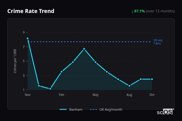 Crime Rate Trend for Banham - showing 67.1% decrease over 12 months