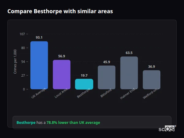 Compare Besthorpe with similar populations - Besthorpe crime rate is 78.8% lower than UK average