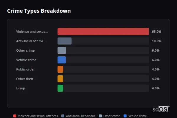 Crime Types Breakdown for Besthorpe - showing Violence and sexual offences (65%), Anti-social behaviour (10%), Other crime (6%)