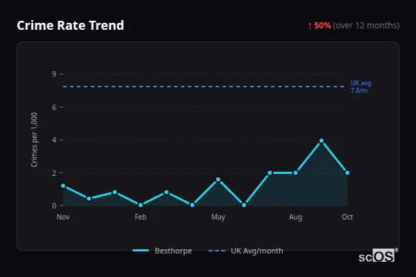 Crime Rate Trend for Besthorpe - showing 50% increase over 12 months