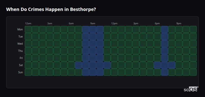Crime time heatmap for Besthorpe - showing when crimes are most likely to occur by day and hour