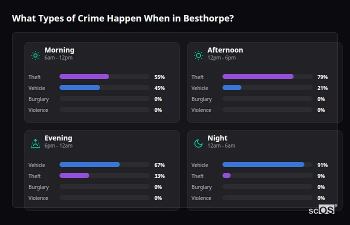 Crime types by time period for Besthorpe - showing breakdown of burglary, violence, theft, and vehicle crime by morning, afternoon, evening, and night