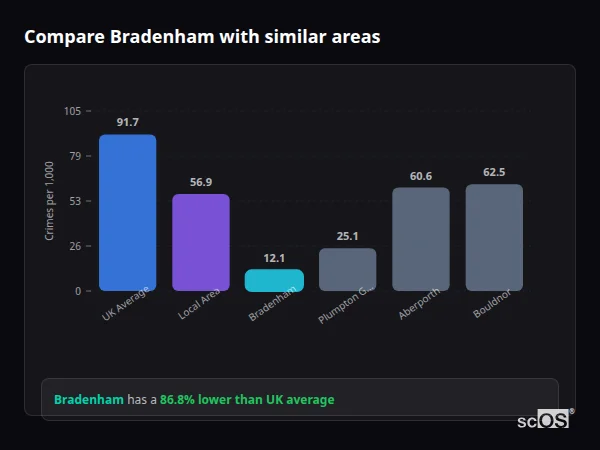 Compare Bradenham with similar populations - Bradenham crime rate is 86.8% lower than UK average