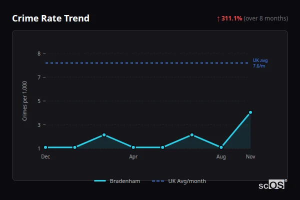 Crime Rate Trend for Bradenham - showing 311.1% increase over 8 months