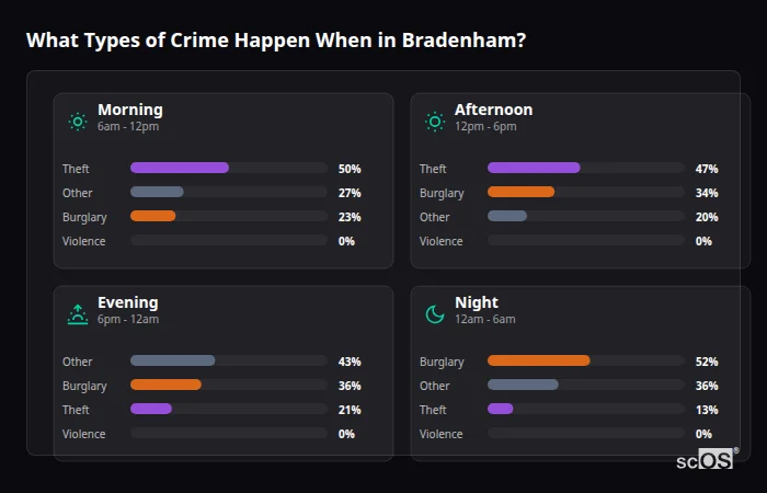 Crime types by time period for Bradenham - showing breakdown of burglary, violence, theft, and vehicle crime by morning, afternoon, evening, and night