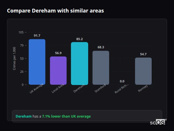 Compare Dereham with similar populations - Dereham crime rate is 7.1% lower than UK average