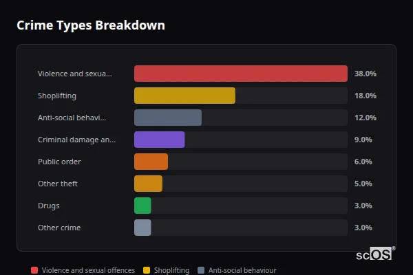 Crime Types Breakdown for Dereham - showing Violence and sexual offences (38%), Shoplifting (18%), Anti-social behaviour (12%)