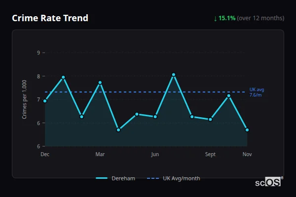 Crime Rate Trend for Dereham - showing 15.1% decrease over 12 months