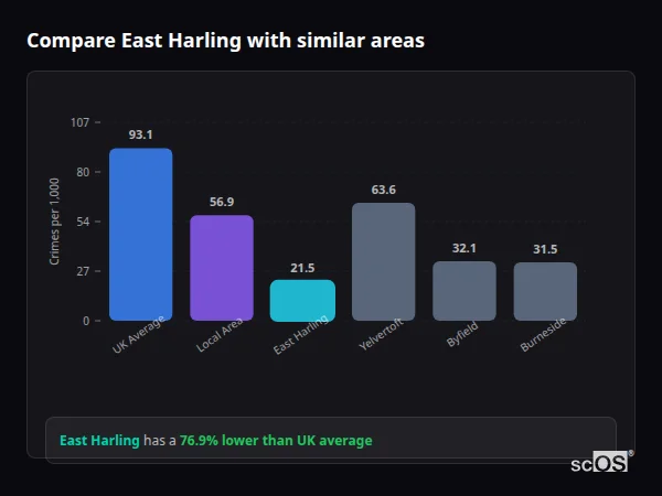 Compare East Harling with similar populations - East Harling crime rate is 76.9% lower than UK average
