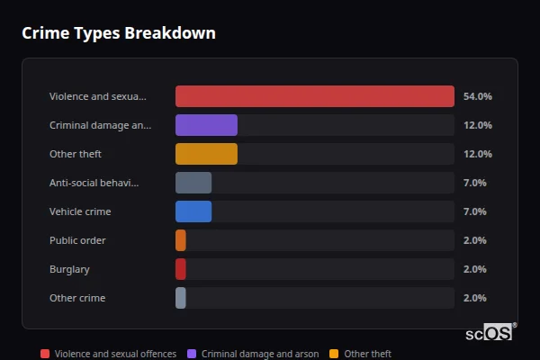 Crime Types Breakdown for East Harling - showing Violence and sexual offences (54%), Criminal damage and arson (12%), Other theft (12%)