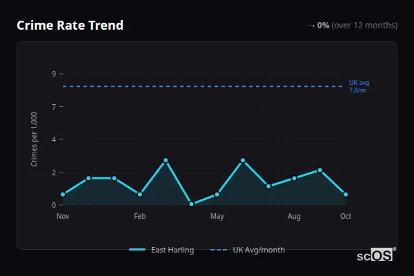 Crime Rate Trend for East Harling - showing 0% stable over 12 months