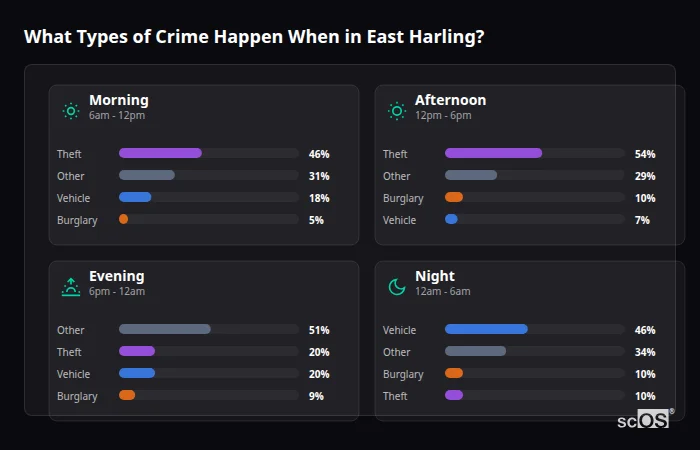 Crime types by time period for East Harling - showing breakdown of burglary, violence, theft, and vehicle crime by morning, afternoon, evening, and night