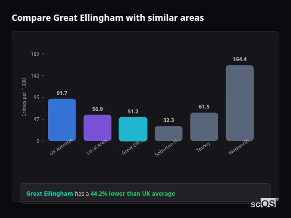 Compare Great Ellingham with similar populations - Great Ellingham crime rate is 44.2% lower than UK average