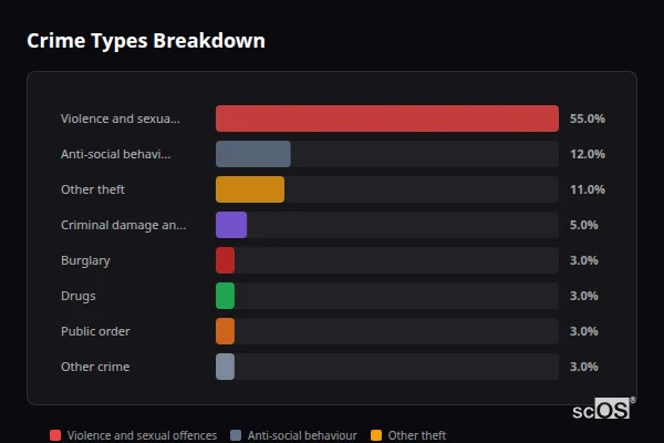Crime Types Breakdown for Great Ellingham - showing Violence and sexual offences (55%), Anti-social behaviour (12%), Other theft (11%)