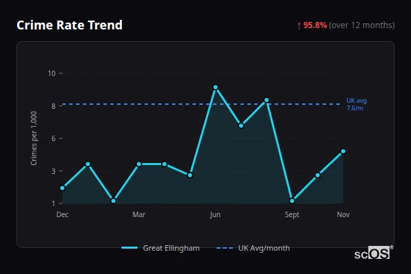 Crime Rate Trend for Great Ellingham - showing 95.8% increase over 12 months