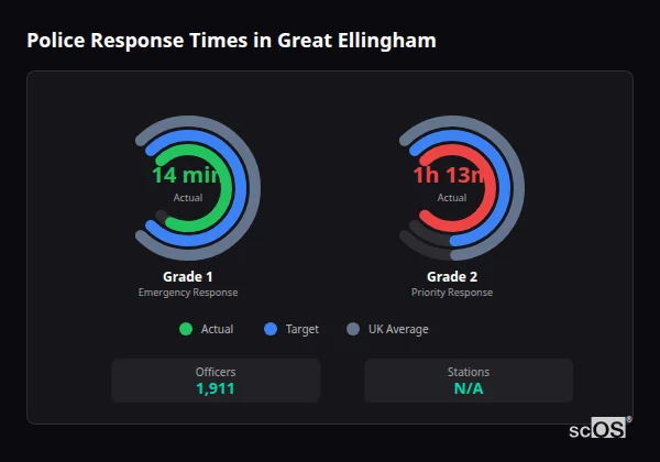 Police response times in Great Ellingham - showing Grade 1 immediate and Grade 2 priority response times compared to UK averages