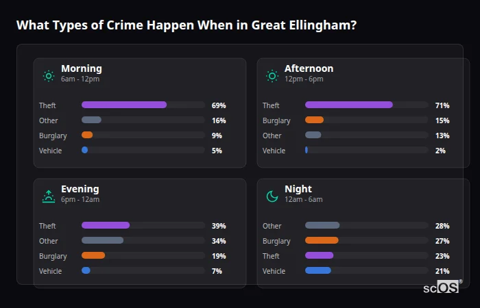 Crime types by time period for Great Ellingham - showing breakdown of burglary, violence, theft, and vehicle crime by morning, afternoon, evening, and night