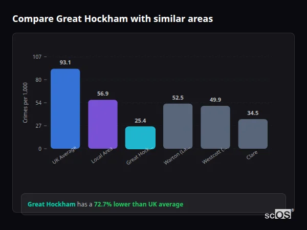Compare Great Hockham with similar populations Compare Great Hockham with similar populations - Great Hockham crime rate is 72.7% lower than UK average