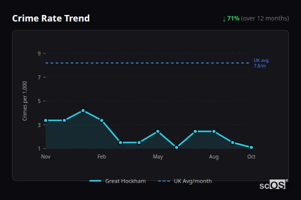 Crime Rate Trend - Great Hockham Crime Rate Trend for Great Hockham - showing 71% decrease over 12 months