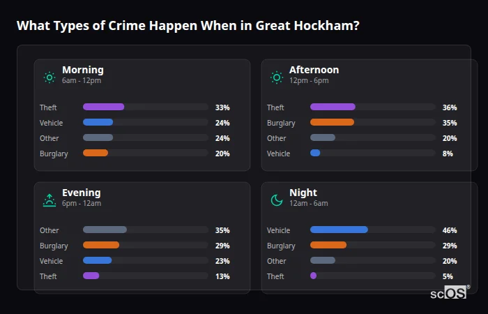 What Types of Crime Happen When in Great Hockham? Crime types by time period for Great Hockham - showing breakdown of burglary, violence, theft, and vehicle crime by morning, afternoon, evening, and night